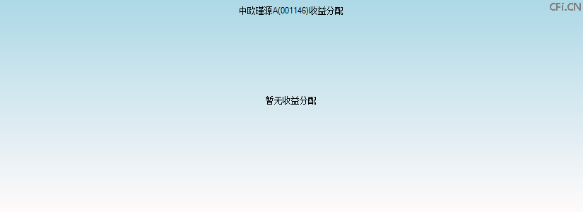 001146基金收益分配图 001146基金收益分配图