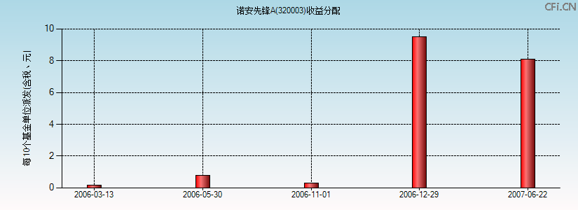 320003基金收益分配图 320003基金收益分配图