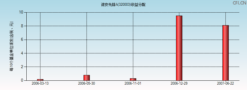 320003基金收益分配图