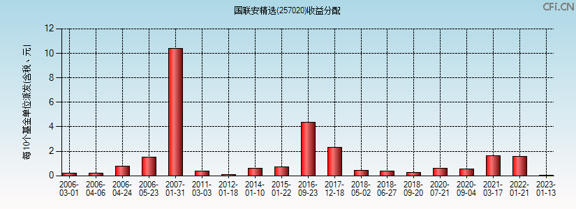257020基金收益分配图 257020基金收益分配图