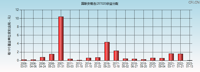 257020基金收益分配图