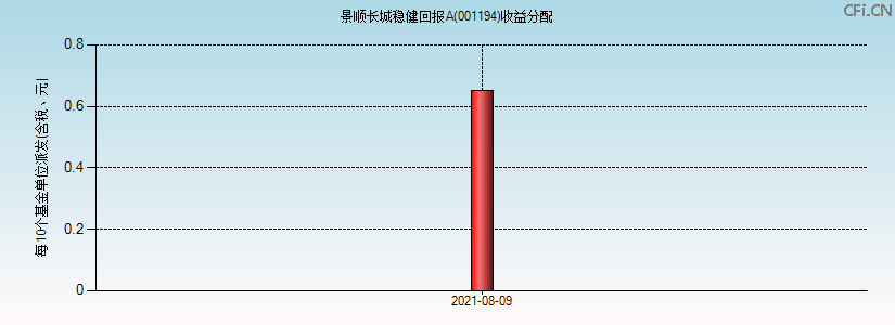 001194基金收益分配图 001194基金收益分配图