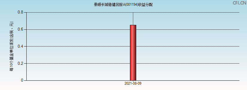 001194基金收益分配图