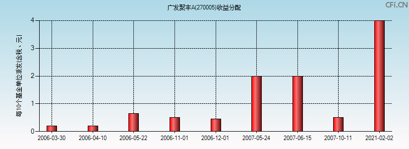 270005基金收益分配图 270005基金收益分配图
