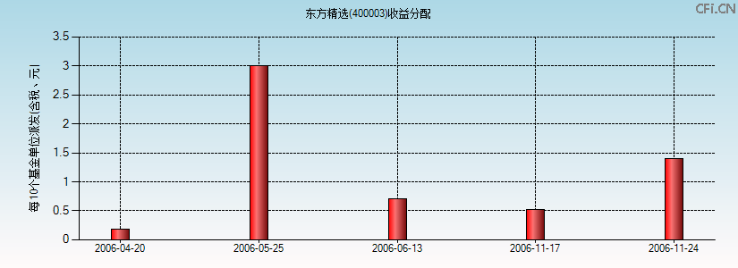 400003基金收益分配图