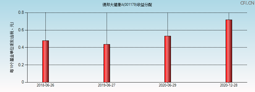 001179基金收益分配图 001179基金收益分配图