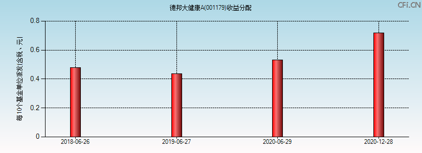 001179基金收益分配图