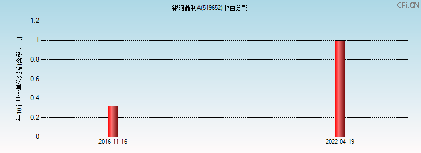 519652基金收益分配图 519652基金收益分配图