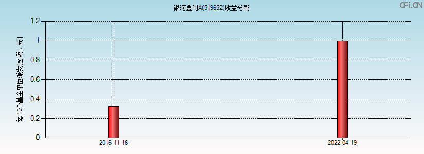 519652基金收益分配图