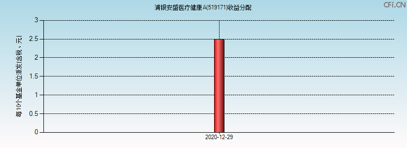 519171基金收益分配图