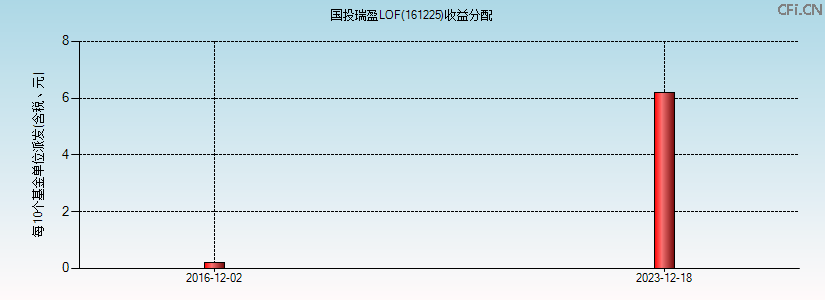 161225基金收益分配图