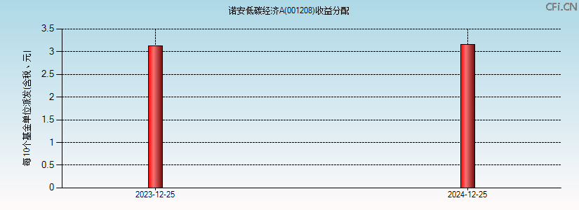 001208基金收益分配图 001208基金收益分配图