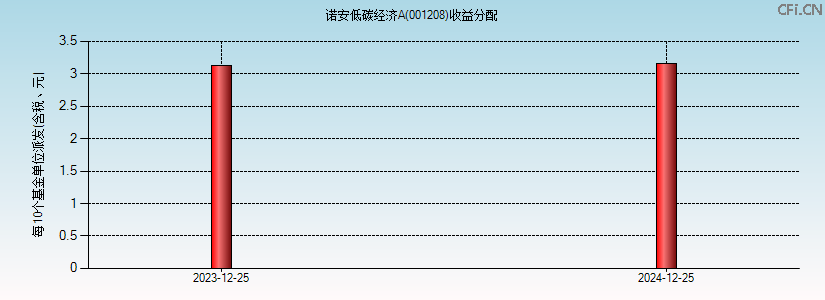 001208基金收益分配图