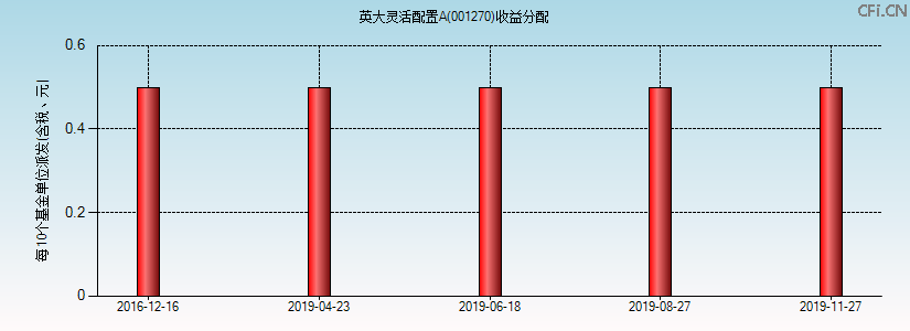 001270基金收益分配图 001270基金收益分配图