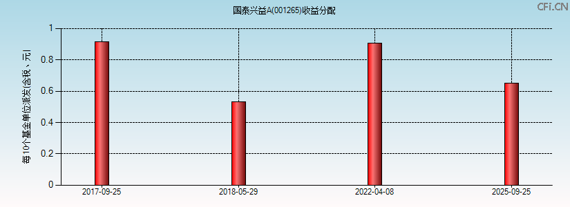 001265基金收益分配图 001265基金收益分配图