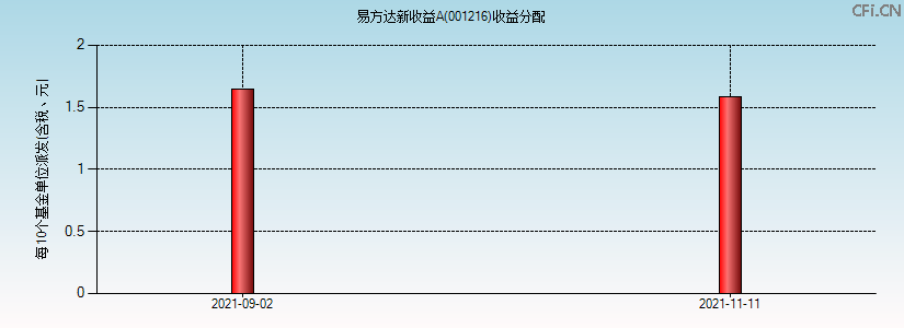 001216基金收益分配图 001216基金收益分配图