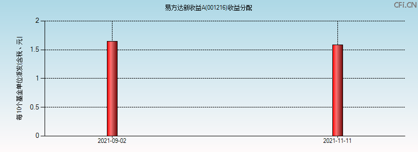 001216基金收益分配图