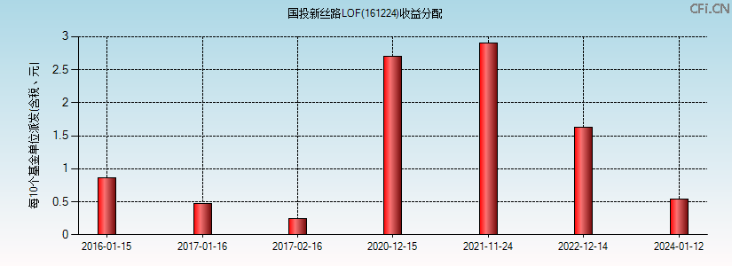 161224基金收益分配图 161224基金收益分配图