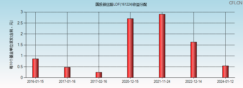 161224基金收益分配图