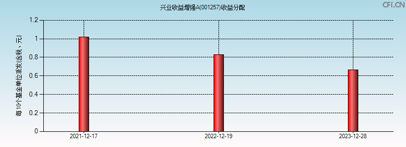 001257基金收益分配图 001257基金收益分配图