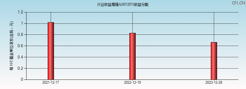 001257基金收益分配图