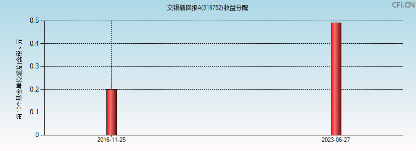 519752基金收益分配图 519752基金收益分配图