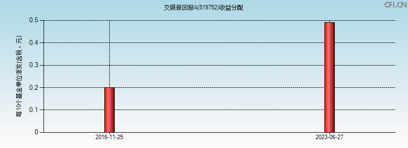 519752基金收益分配图