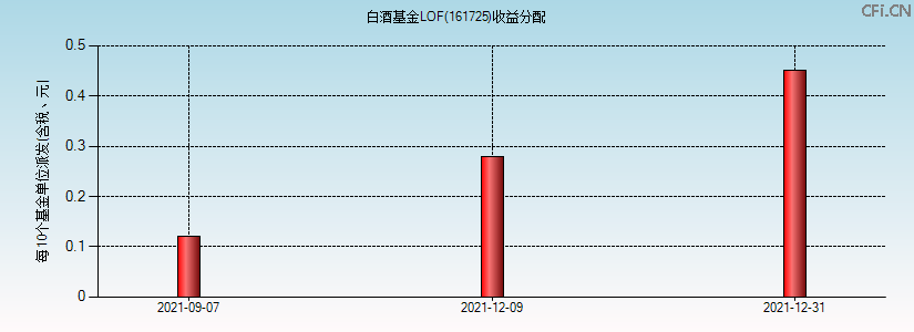161725基金收益分配图 161725基金收益分配图