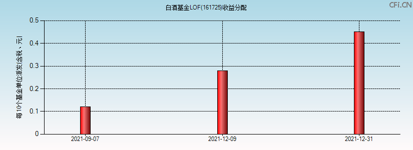 161725基金收益分配图