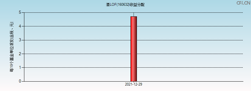 160632基金收益分配图