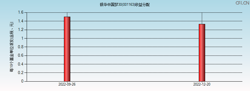 001163基金收益分配图 001163基金收益分配图