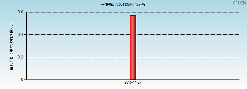 001339基金收益分配图