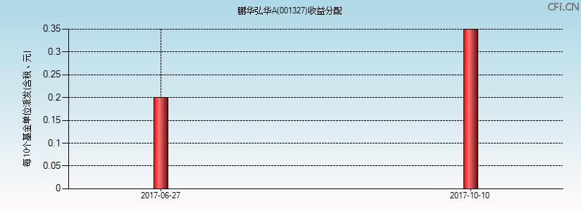 001327基金收益分配图 001327基金收益分配图