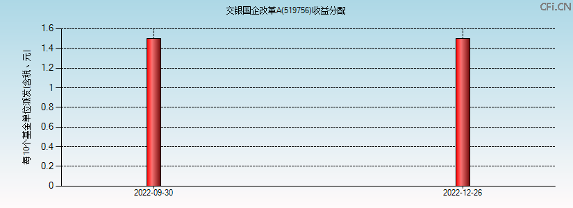 519756基金收益分配图 519756基金收益分配图