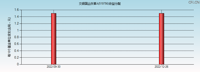 519756基金收益分配图