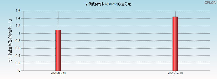 001287基金收益分配图 001287基金收益分配图