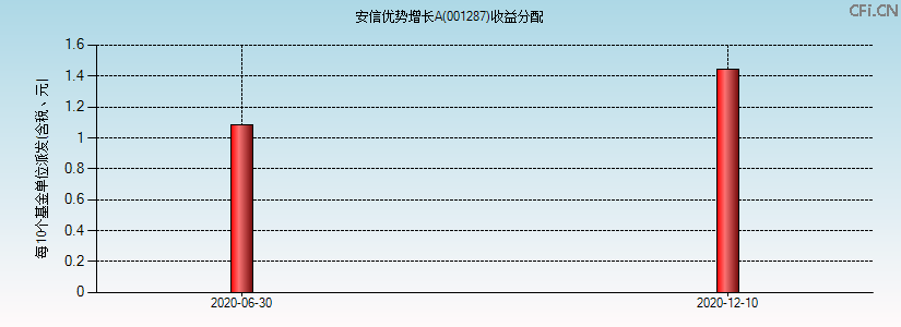 001287基金收益分配图