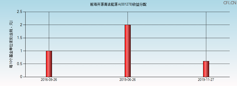 001278基金收益分配图 001278基金收益分配图