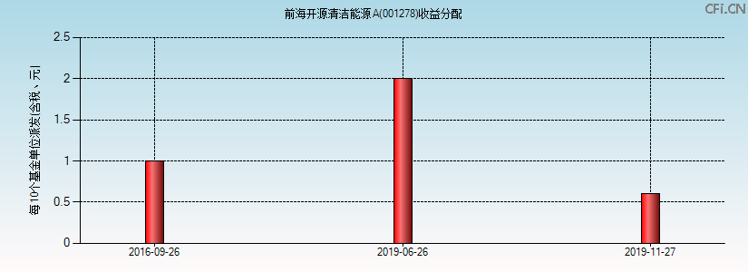 001278基金收益分配图