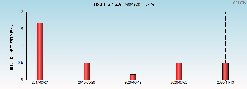 001283基金收益分配图 001283基金收益分配图
