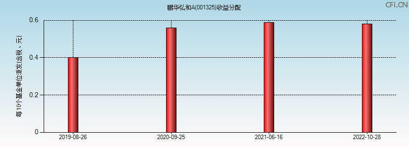 001325基金收益分配图 001325基金收益分配图