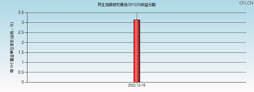 001220基金收益分配图 001220基金收益分配图