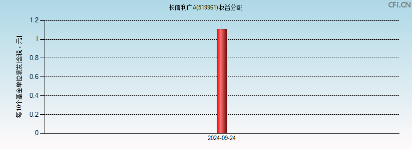 519961基金收益分配图 519961基金收益分配图