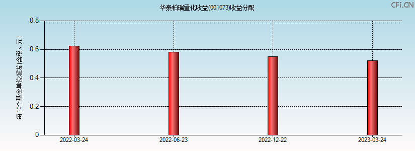001073基金收益分配图 001073基金收益分配图