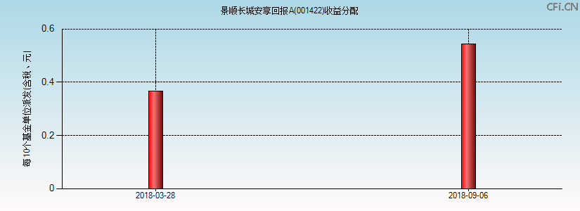 001422基金收益分配图 001422基金收益分配图