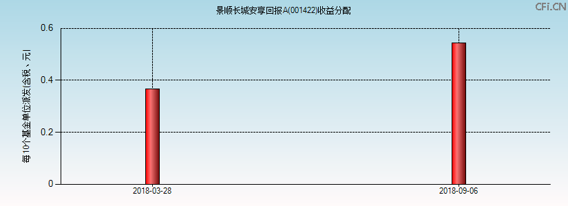 001422基金收益分配图