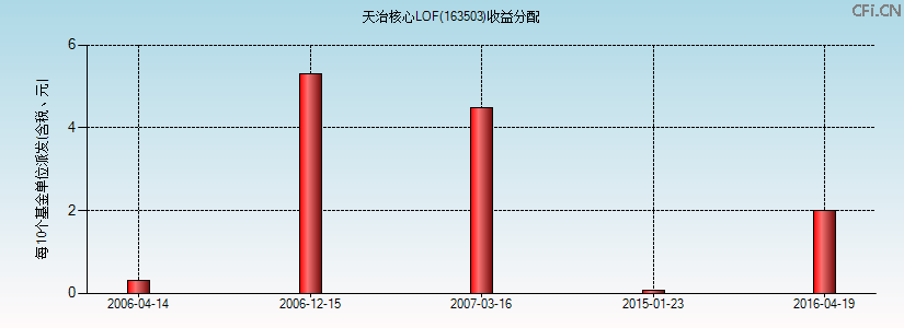 163503基金收益分配图 163503基金收益分配图