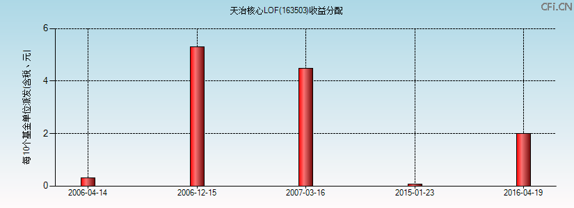 163503基金收益分配图