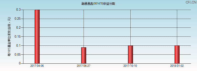 001470基金收益分配图 001470基金收益分配图