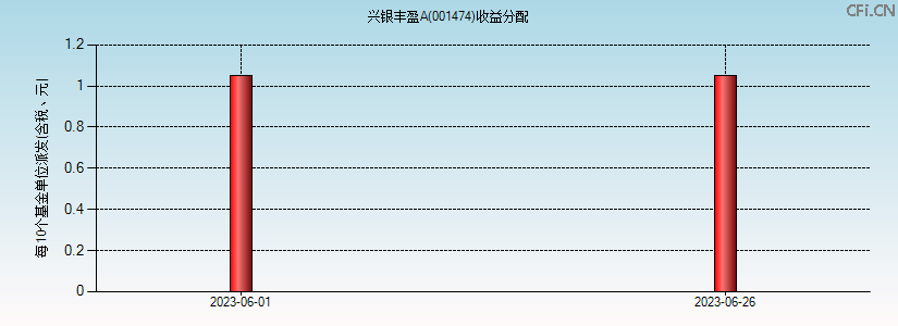 001474基金收益分配图 001474基金收益分配图